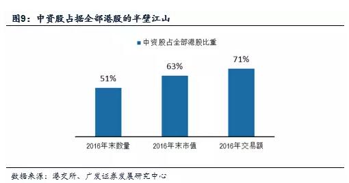 （2）2016年2月以來港股估值先后經(jīng)歷了自發(fā)修復和內(nèi)地資金助力這兩個階段
