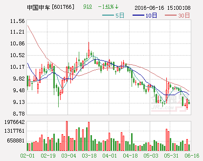 中国中车：拟出资12.3亿元参设中车金租