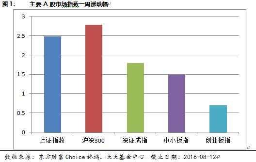 天天基金周报：沪深两市企稳 做多机会仍存(2016年8月14日)