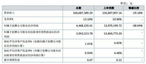 遲到的中報(bào)系列：成信股份凈利大下滑 ST哥侖步托管式經(jīng)營(yíng) 