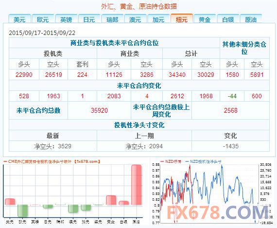 CFTC持仓报告：9月22日当周纽元投机性净空头增加1435手合约