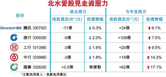 美國聯(lián)儲局月中加息高唱入云，美匯再升穿102，東亞銀行高級市場分析師賴春梅稱，受加息預(yù)期帶動，料美元短期偏強，有機會重試1月初103.8高位。美股昨早段偏軟，恒指夜期收報23659點，升20點。截至本港時間今晨1時30分，整體藍籌ADR相當(dāng)于大市跌71點。