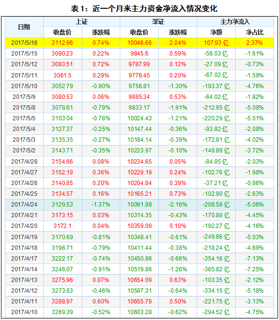 关注此指标由负转正的持续性 