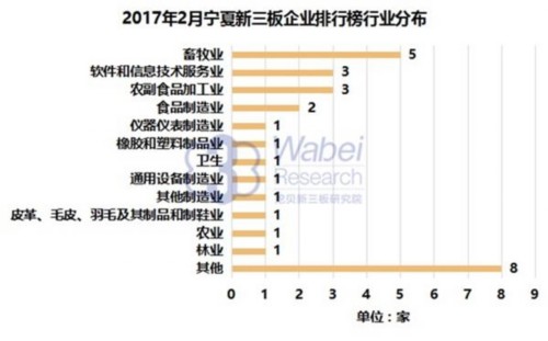 2017年2月寧夏新三板企業(yè)排行榜行業(yè)分布(挖貝新三板研究院制圖)