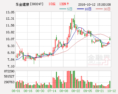 乐金健康：2016年前三季度业绩预增140%-16