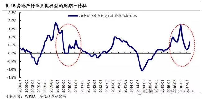 姜超：房地产行业短期尚可，隐忧渐显