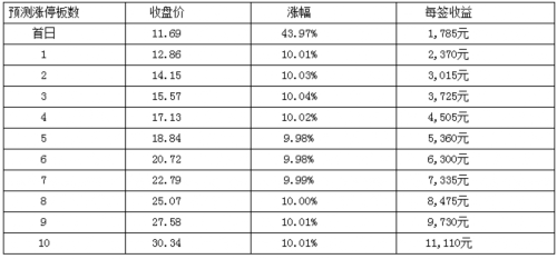 匯納科技2月15日創(chuàng)業(yè)板上市 定位分析 