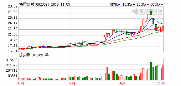 栋梁新材：恒大人寿减持4.3%股份 已退出前十大股东