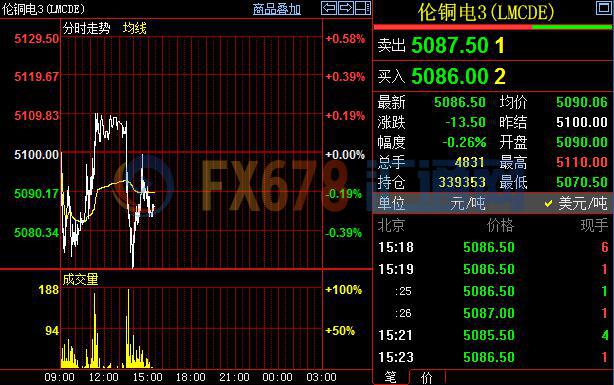 中國(guó)10月銅進(jìn)口下滑14.7%+現(xiàn)貨貼水，銅價(jià)陷入整理修復(fù)