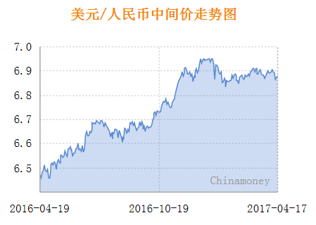 离、在岸人民币开盘后走高，截至北京时间9:28左右，美元/离岸人民币报6.8778，跌41点；美元/在岸人民币报6.8774，跌109点。