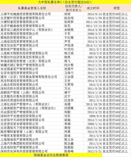 顧問(wèn)管理規(guī)模超過(guò)50億的有王亞偉的千合資本、蔣錦志的景林資產(chǎn)、李華輪的朱雀股權(quán)投資、江暉的星石投資、張益馳的遠(yuǎn)策投資等。