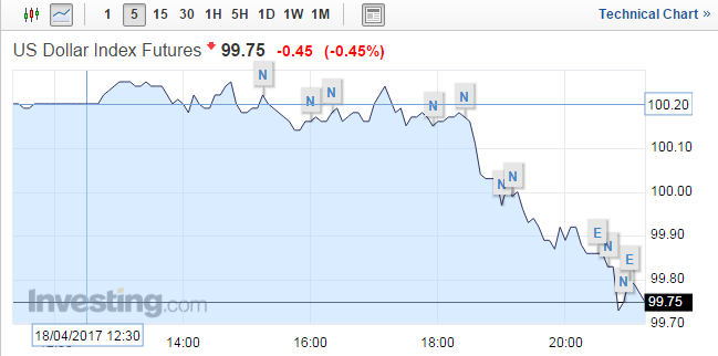 數(shù)據(jù)還顯示，美國(guó)3月設(shè)備使用率76.1%，預(yù)期76.1%，前值由75.4%修正為75.7%。