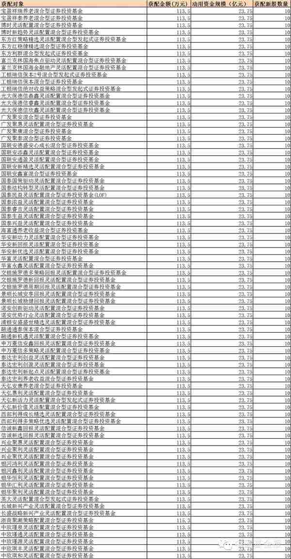 打新基金你们这样的收益率还是回家洗洗睡吧