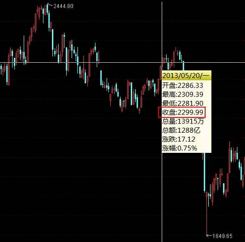 2013年5月20日，滬指高開高走，最高沖至2309點(diǎn)，呈現(xiàn)價(jià)升量增的強(qiáng)勢(shì)特征。此后多空雙方展開拉鋸戰(zhàn)，2300點(diǎn)四上四下，空頭在臨近收盤的最后一秒打壓中國(guó)石油，創(chuàng)下神奇收盤數(shù)字2299.99點(diǎn)！是不是寓意A股變盤在即，寓意投資者趕緊“走走走走”？給次日的走勢(shì)留下懸念。