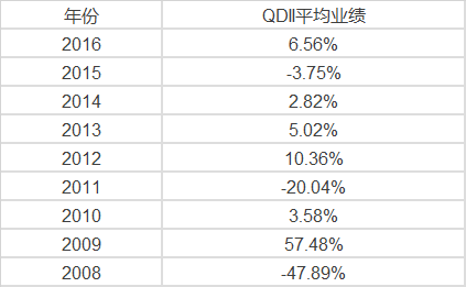 过了2016才发现：QDII基金的收益好得一塌糊涂！比A股产品好太多！