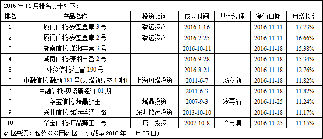 一周私募业绩揭晓 私募称12月行情宽幅震荡概率大