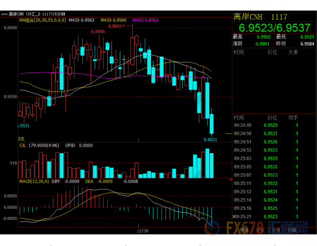 人民币中间价下跌33点逼近6.95关口，为近两周最弱