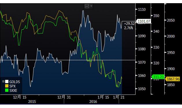 (上图为最近1个月股市与金价走势对比，其中白线为金价走势，黄线为标普500走势，绿线为欧元区斯托克指数走势，图片来源：Bloomberg，汇通财经)
