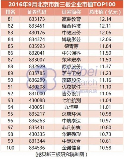 【新三板報告】2016年9月北京市新三板企業(yè)市值TOP100-7(挖貝新三板研究院制圖) 