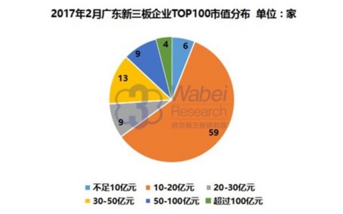 2017年2月廣東新三板企業(yè)TOP100市值分布(挖貝新三板研究院制圖) 