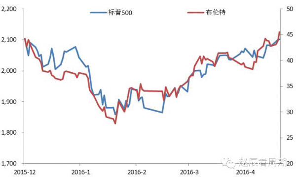 資料來源：Wind，東方證券研究所
