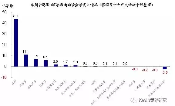 股市方面，本周全球資金繼續(xù)流入新興市場(chǎng)(規(guī)模繼續(xù)擴(kuò)大，本周流入31.5億美元 vs. 上周25.8億美元)和發(fā)達(dá)歐洲(規(guī)模明顯擴(kuò)大，本周流入81.8億美元vs. 上周17.2億美元);繼續(xù)流出美國市場(chǎng)(流出規(guī)?？s小，本周流出16.9億美元vs. 上周90.4億美元)，同時(shí)也轉(zhuǎn)為流出日本市場(chǎng)(本周流出19.8億美元vs. 上周流入4.6億美元)。