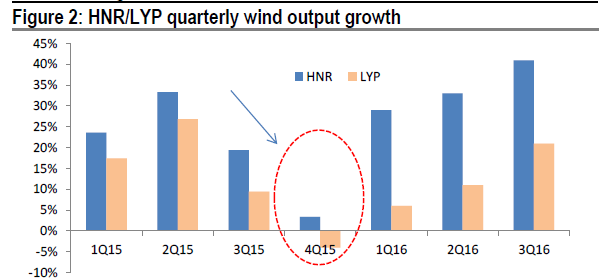 瑞信：華能新能源(00958)第三季度業(yè)績符合預(yù)期 目標(biāo)價(jià)3.8元