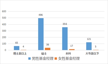 图2:私募行业男性、女性基金经理学历背景比较 