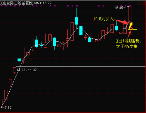 策略好了吗“老者”巧用3日均线选3股 3战全胜平均浮盈逾7%