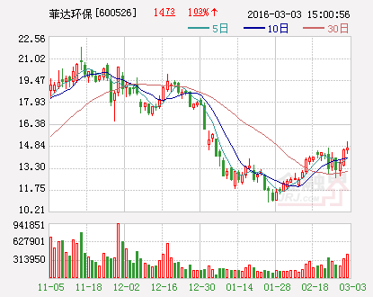 菲达环保：拟向清泰公司增资1亿元