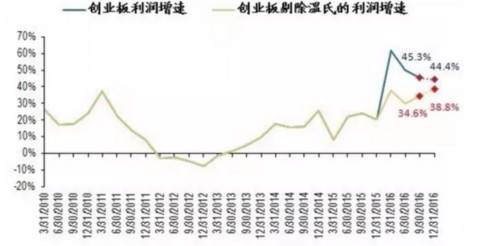 广发证券：关注机构低配的业绩加速行业 