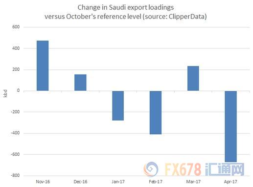 力促油市再平衡，沙特4月原油出口量创年内最大月度降幅