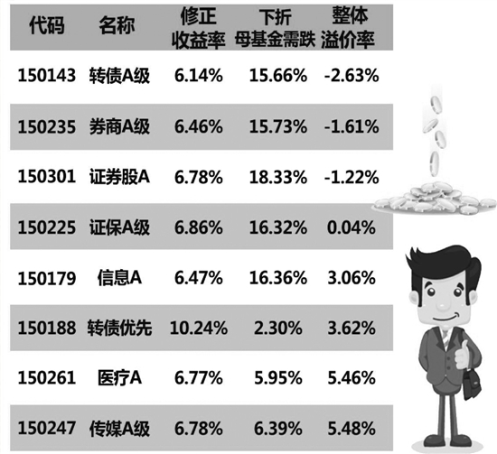 大盘持续调整 分级基金A类份额凸显投资机会