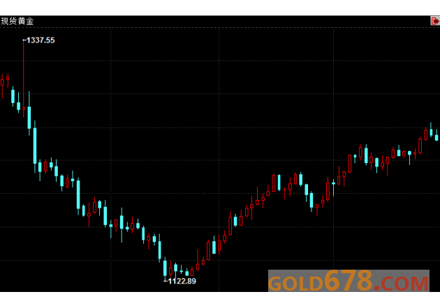 期金收盘：黄金势将录得两月连涨，金价特朗普国会演讲前转跌