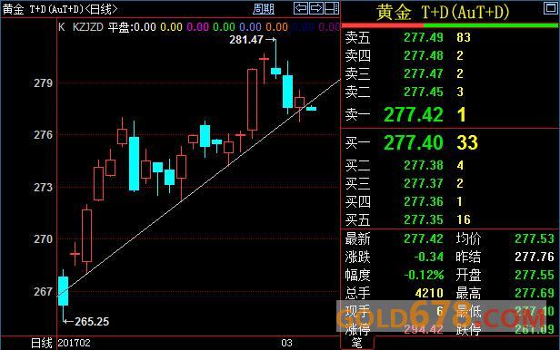 上海黄金T+D低开0.20%，美联储从紧预期骤增金价难掩败相