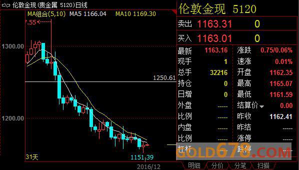 市场忽视中国宏观数据向好，金价徘徊在隔夜收盘价附近