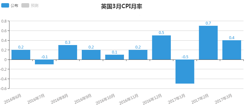 英国3月核心CPI环比0.4%，预期0.5%，前值0.8%；英国3月核心CPI同比1.8%，预期1.9%，前值2%。