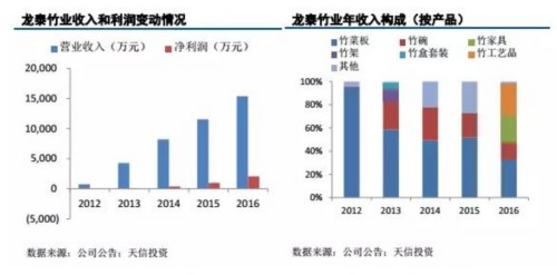 龙泰竹业：高附加值产品销售比例有所提高 注重研发投入 