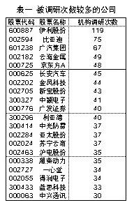 基金2016调研路径大盘点 伊利股份汇川技术最受欢迎