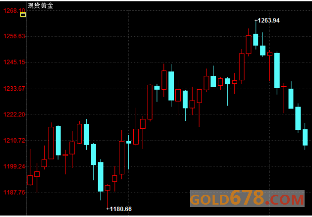 期金收盘：金价跌至5周低位，受美加息预期及经济数据提振