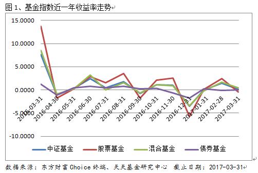 一季度基金业绩报告：QDII基金涨幅居前