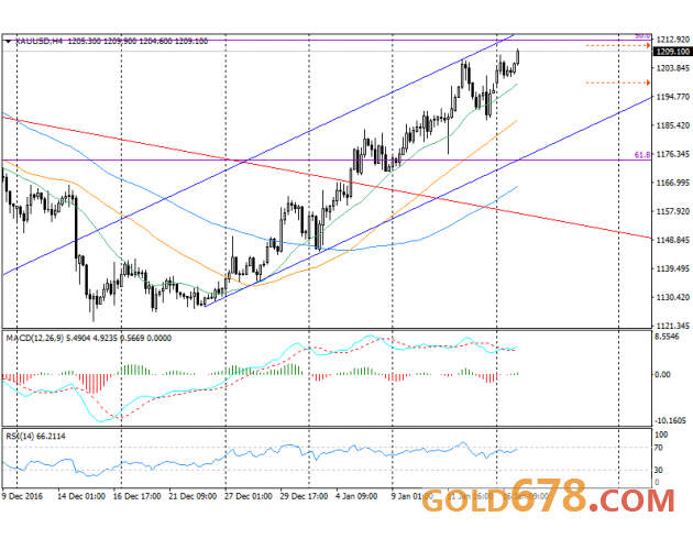 政治风险推升避险情绪，金价借力攀升至1210上方