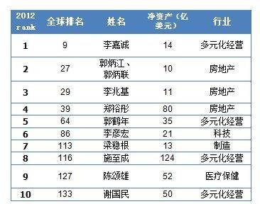 2012十大華人富豪