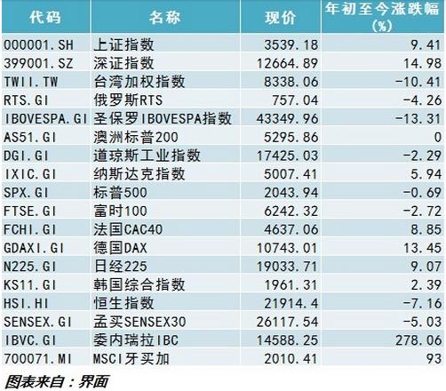 2015年全球股市涨幅盘点：你猜A股排第几？