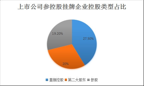 531家新三板企业有上市公司“爸爸” 