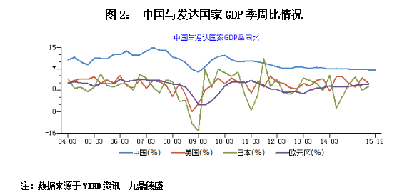 九鼎德盛：聚集2015年GDP增速创25年新低 
