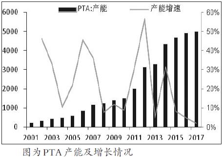 PTA停車裝置重啟受PX產(chǎn)能增速下滑制約