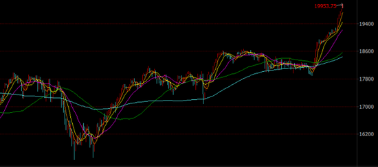 道指一年多走勢圖