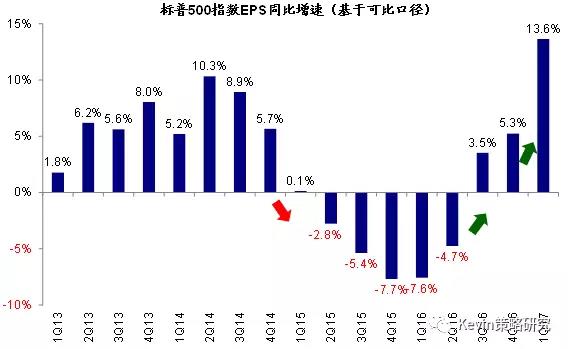可比口徑下，一季度標普500指數(shù)EPS同比增速大幅提升至13.6%