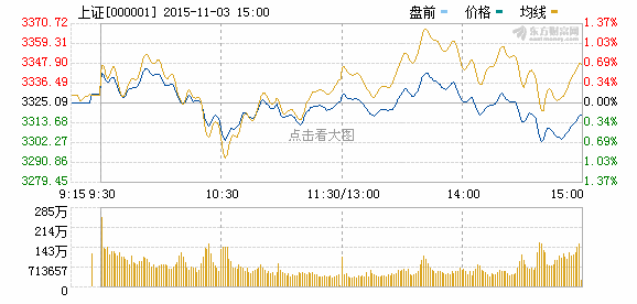 沪指缩量收跌退守3300点 徐翔概念股继续暴跌